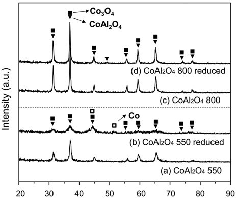 XRD pattern of CoAl2O4: (a) calcined at 550 ℃, (b) calcined and reduced at 550 ℃, (c) calcined at 800 ℃, and (d) calcined at 800 ℃ and reduced at 550 ℃.