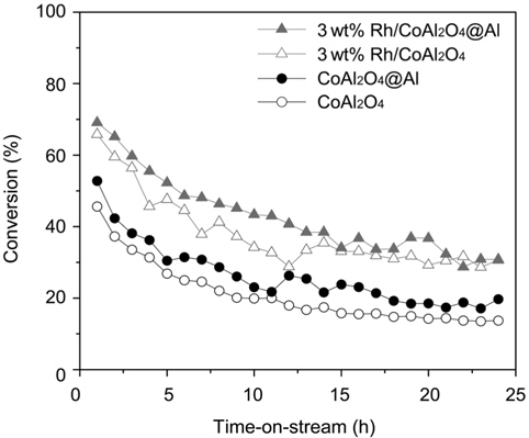 Time on stream of glycerol conversion on Rh/CoAl2O4@Al, Rh/CoAl2O4, CoAl2O4@Al, and CoAl2O4 (550 ℃, H2O/C3H8O = 4.5, WHSV = 34,000 mL g？1 h？1).