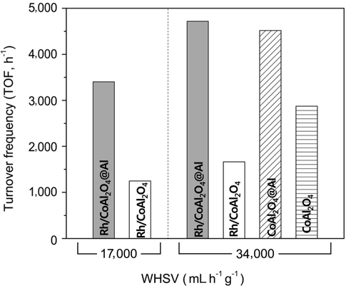 Glycerol steam reforming reaction turnover frequency (TOF) on Rh/CoAl2O4@Al, Rh/CoAl2O4, CoAl2O4@Al and CoAl2O4 taken after 2 h of the reaction (550 ℃, H2O/C3H8O = 4.5, WHSV = 17,000 and 34,000 mL g？1 h？1).