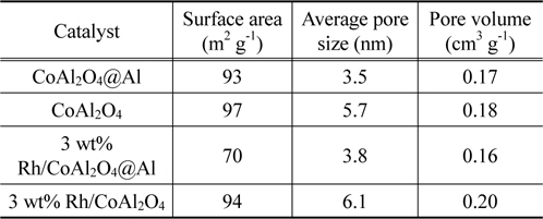 Surface area, pore size, and pore volume of the supports and the catalysts