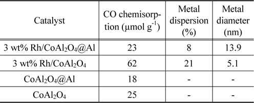 Specific properties of the supports and the catalysts obtained by CO chemisorption