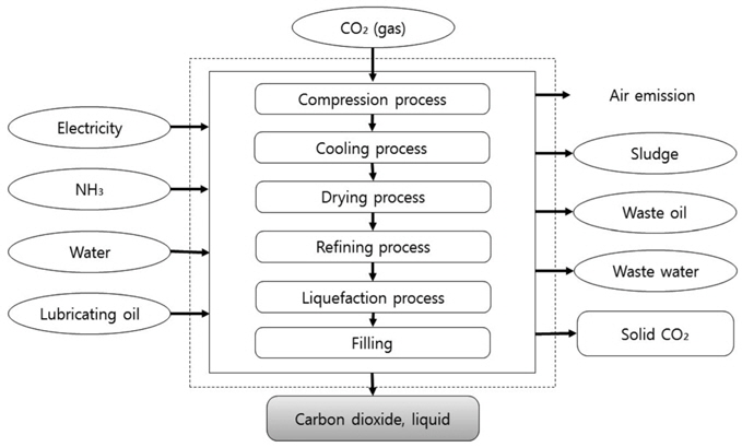 Liquid CO2 production process.
