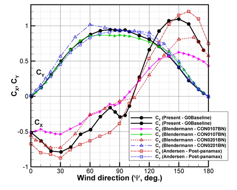 Comparison of axial and side force coefficients with other wind tunnel tests