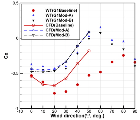 Comparison of the axial force coefficients between CFD simulations and wind tunnel tests
