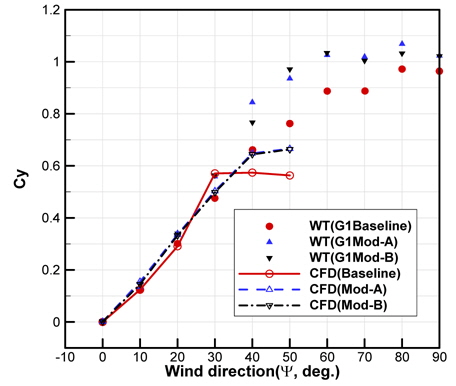 Comparison of the side force coefficient between CFD simulations and wind tunnel tests