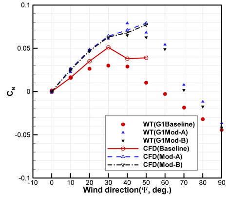 Comparison of the yaw moment coefficient between CFD simulations and wind tunnel tests