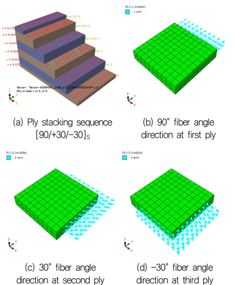 Ply stacking sequence and fiber angle direction for E-glass/LY556 composite laminate