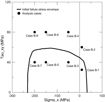 Initial failure stress envelope for E-glass/LY556 composite laminate and analysis cases