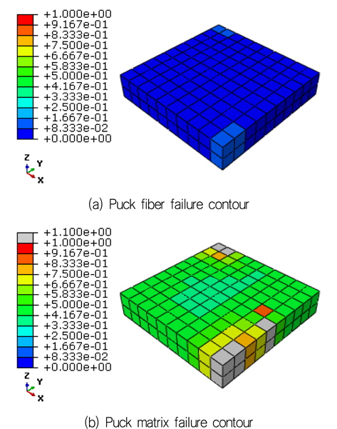 Fiber and matrix failure contour for Case B-2