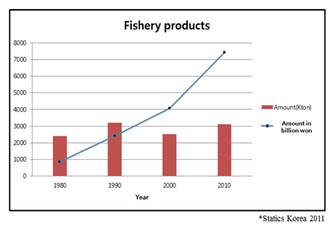 Fishery production amount