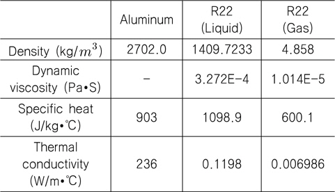 Material property of aluminum 6063T5 and R22 (NPRT)