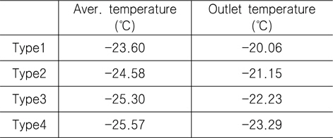 Average and outlet temperature of HPF