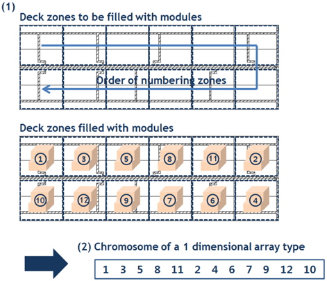 Example of module layout on FPSO topsides and the corresponding representation of the chromosome