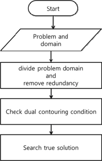 Dual contouring method flowchart