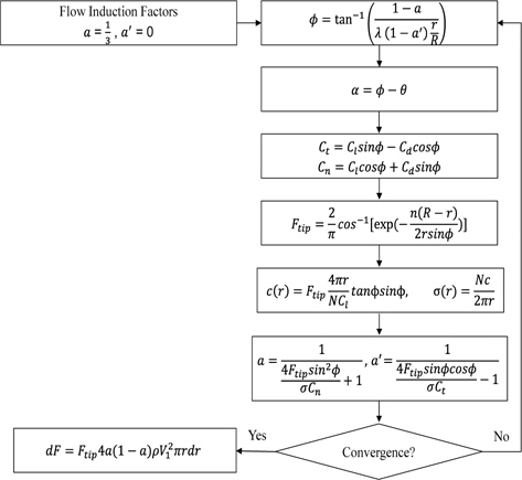 Flow chart for aerodynamic force calculation