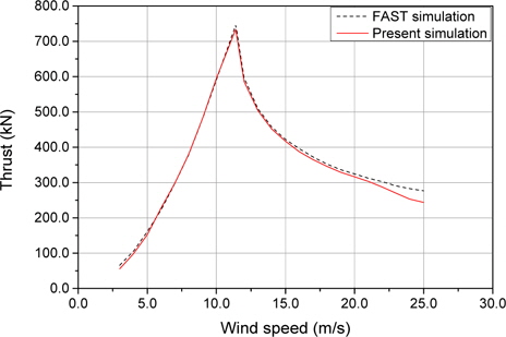 Comparison of thrust results from FAST simulation and present analysis