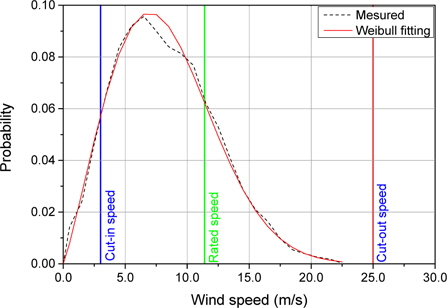 Weibull probability distribution of wind speed