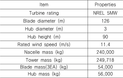 Properties of the NREL 5MW baseline wind turbine