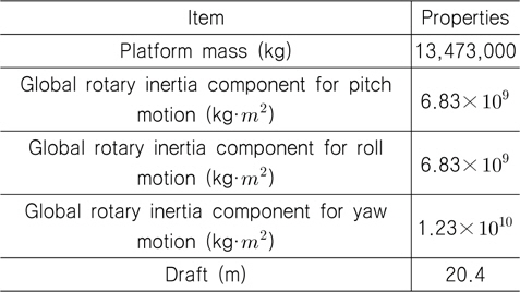 Properties of the OC4 Phase II DeepCwind semi-submersible platform