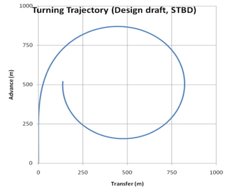 Turning trajectory (design draft)