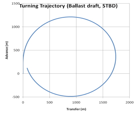 Turning trajectory (ballast draft)