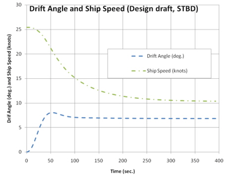 Change of drift angle and ship speed (design draft)