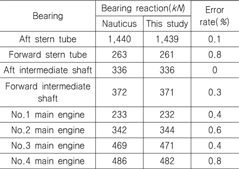 Bearing reactions calculated by two methods