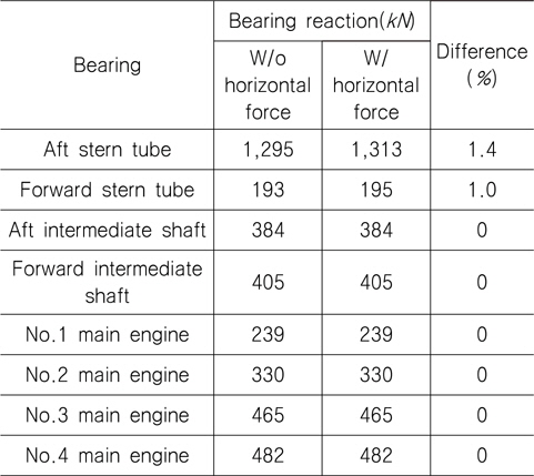 Horizontal force and bearing reactions (going straight)
