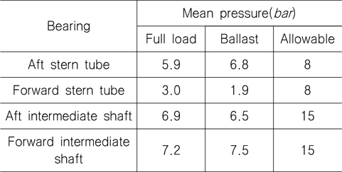 Comparison of mean pressure (going straight)