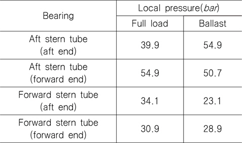 Comparison of local pressure (going straight)