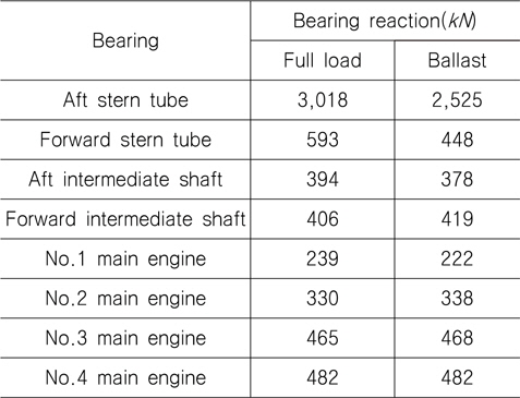 Comparison of bearing reactions (turning)