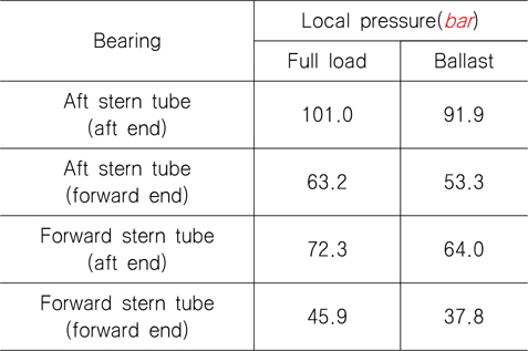 Comparison of local pressure (turning)