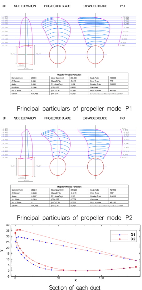 Propeller model and duct section