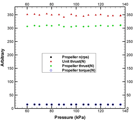 Variation of measured values in terms of pressure