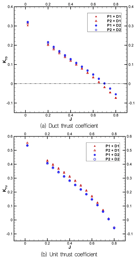 Duct and unit thrust coefficients