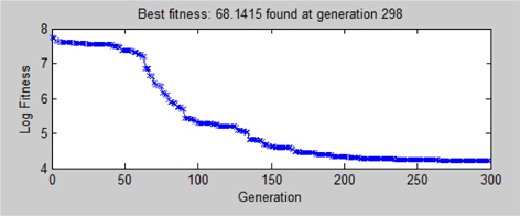 Fitness of each generation of the estimation model for topsides weight of FPSO (Log : Natural logarithm)