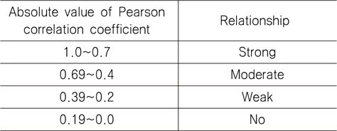 The relationship between variables according to Pearson correlation coefficient