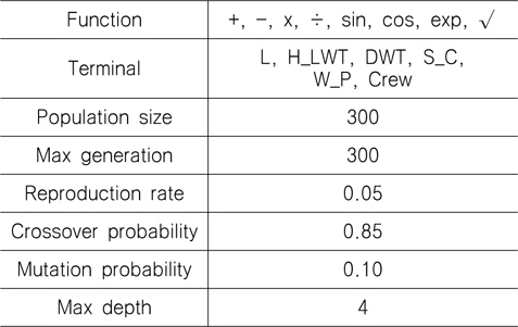 Parameters of genetic programming for developing the estimation model for topsides weight of FPSO