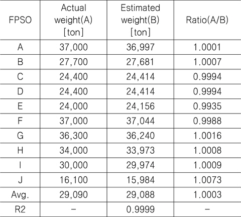 Comparison between the actual and estimated weight for FPSO topsides using 10 FPSO data
