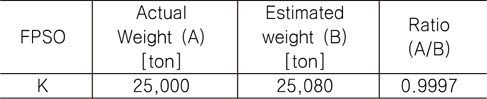 Comparison between the actual and estimated weight for FPSO topsides using additional FPSO data