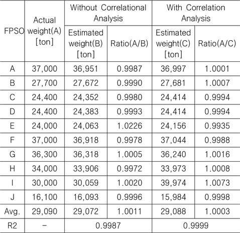 Comparison between the actual and estimated weight (without and with correlation analysis) for FPSO topsides using 10 FPSO data