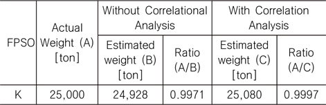 Comparison between the actual and estimated weight (without and with correlation analysis) for FPSO topsides using additional FPSO data