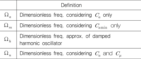 Definition of various frequencies