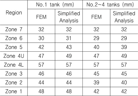 Comparison of tank thicknesses by analysis methods