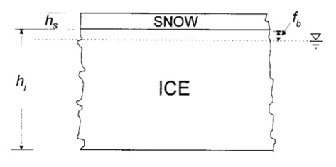 Freeboard and ice thickness method