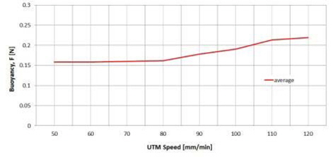 Measured loads according to the UTM load speeds