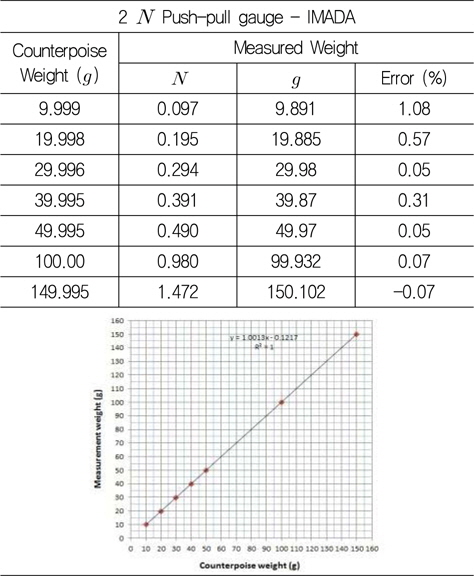 2N Push-pull gauge calibration result