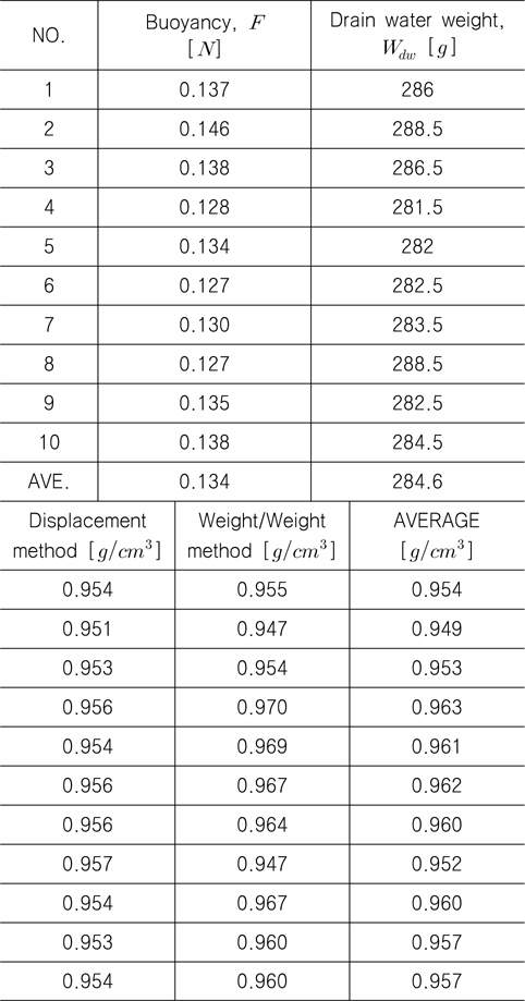 Results of measuring the density of PE specimen