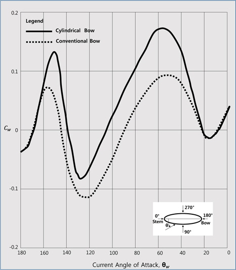 Longitudinal current drag force coefficient ？ loaded tanker(WD/T=1.1)
