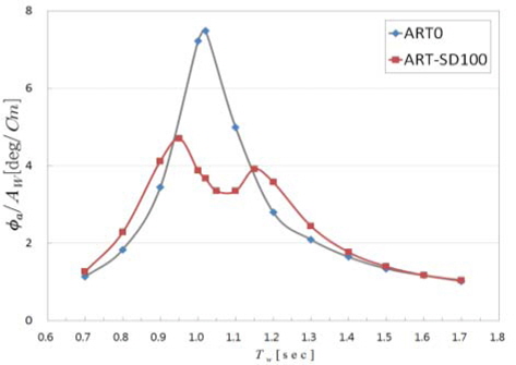 Comparison of roll RAOs of ART0 and ART-SD100